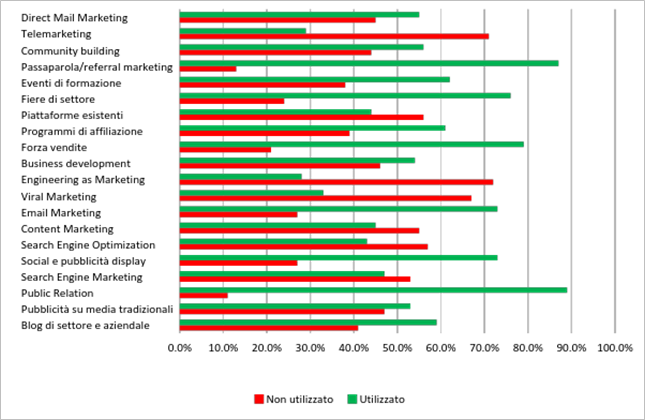 Diagramma sull’utilizzo medio dei canali di marketing da parte del campione di aziende analizzato.png