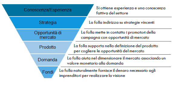 Crowdfunding: benefici per il manager