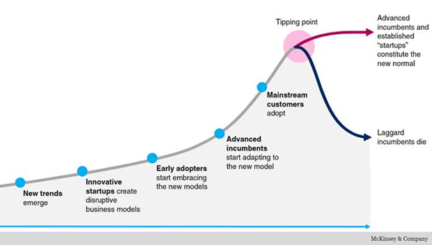 curva esponenziale per il tipping point