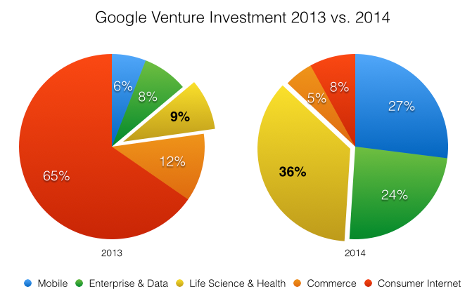 Google Venture investimenti 2013 2014