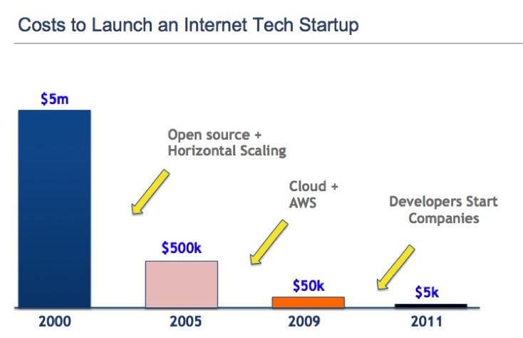 cost to lauch internet startup