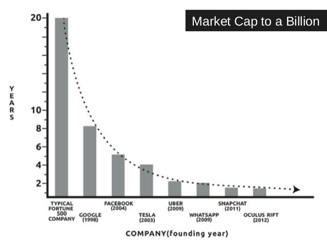 anni per arrivare a acapitalizzazione di un miliardo di dollari