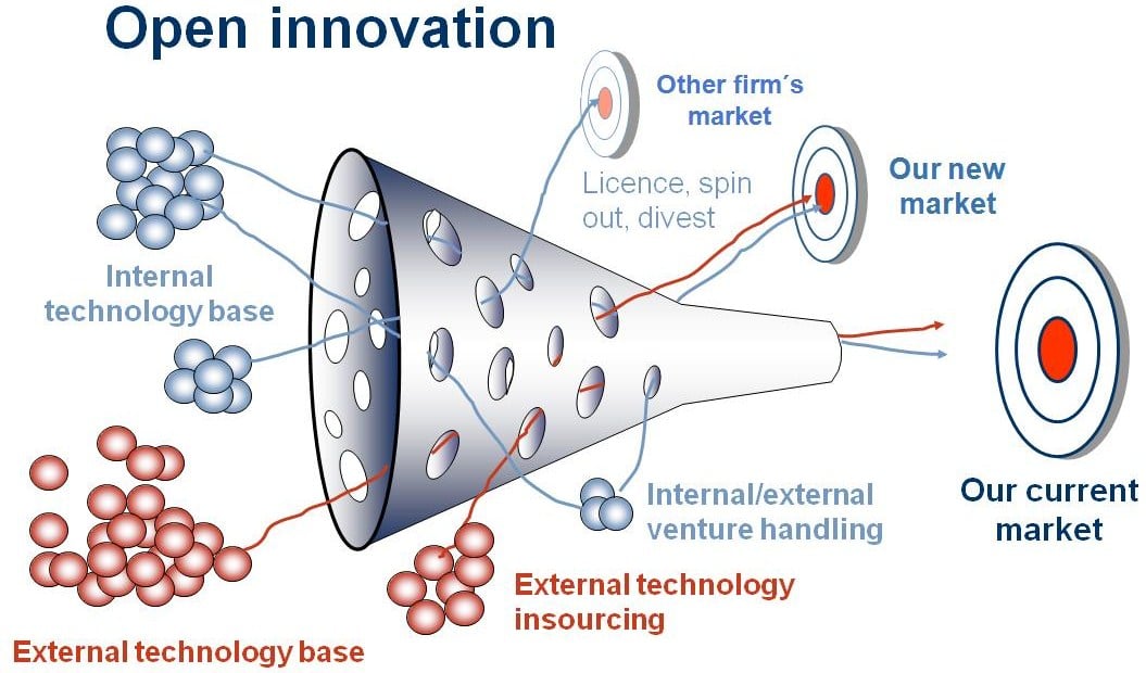 open innovation